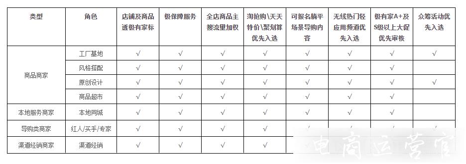 淘宝卖家如何入驻极有家市场?有什么要求?